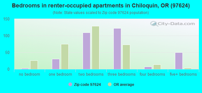 Bedrooms in renter-occupied apartments in Chiloquin, OR (97624) 