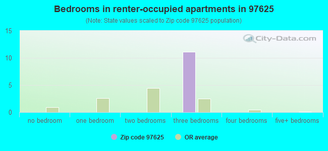 Bedrooms in renter-occupied apartments in 97625 