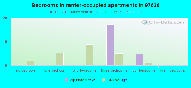 Bedrooms in renter-occupied apartments in 97626 