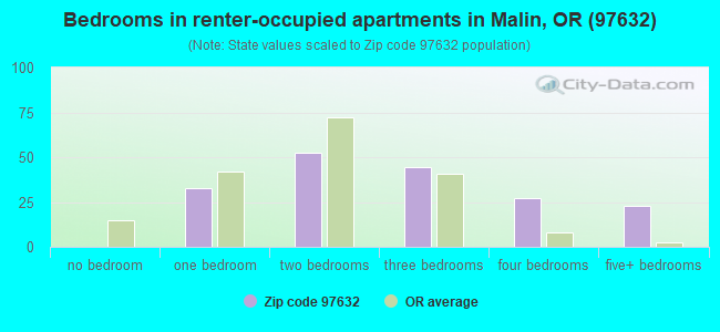 Bedrooms in renter-occupied apartments in Malin, OR (97632) 