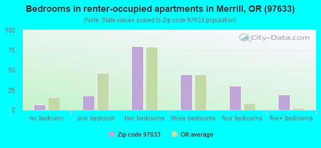 Bedrooms in renter-occupied apartments in Merrill, OR (97633) 