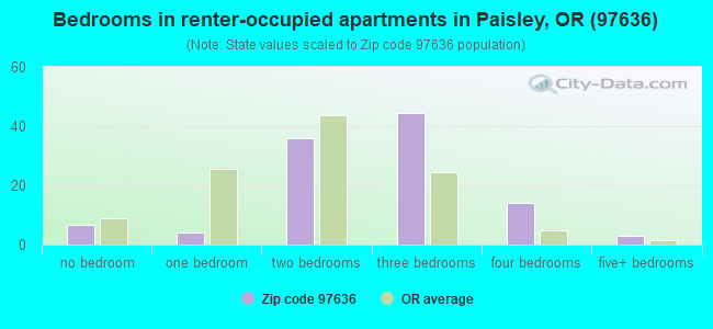 Bedrooms in renter-occupied apartments in Paisley, OR (97636) 