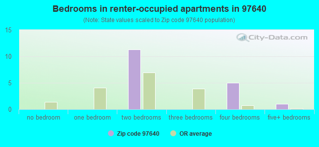 Bedrooms in renter-occupied apartments in 97640 