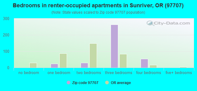 Bedrooms in renter-occupied apartments in Sunriver, OR (97707) 