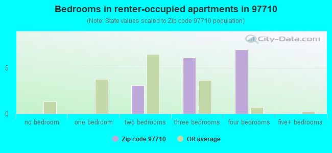 Bedrooms in renter-occupied apartments in 97710 