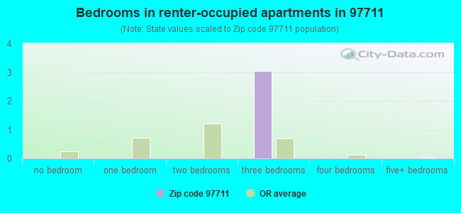 Bedrooms in renter-occupied apartments in 97711 