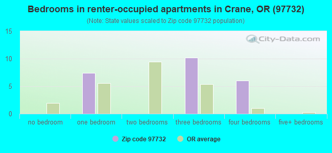 Bedrooms in renter-occupied apartments in Crane, OR (97732) 