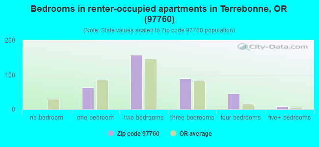 Bedrooms in renter-occupied apartments in Terrebonne, OR (97760) 