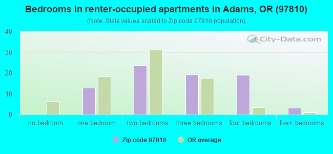 Bedrooms in renter-occupied apartments in Adams, OR (97810) 
