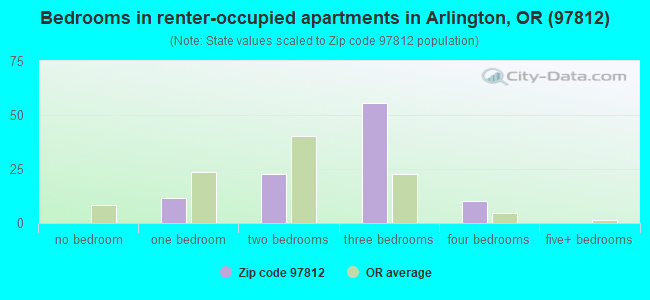 Bedrooms in renter-occupied apartments in Arlington, OR (97812) 