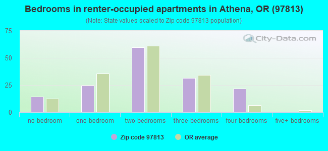 Bedrooms in renter-occupied apartments in Athena, OR (97813) 