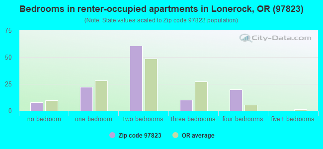 Bedrooms in renter-occupied apartments in Lonerock, OR (97823) 