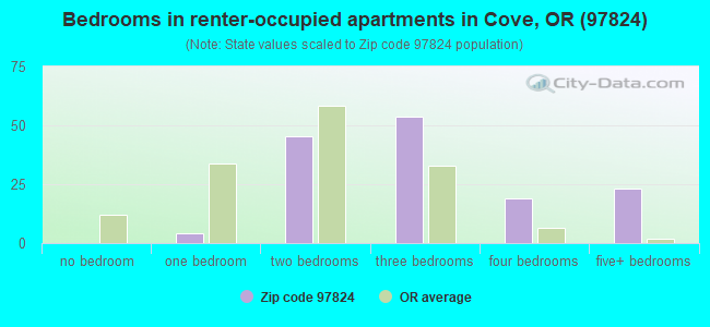 Bedrooms in renter-occupied apartments in Cove, OR (97824) 