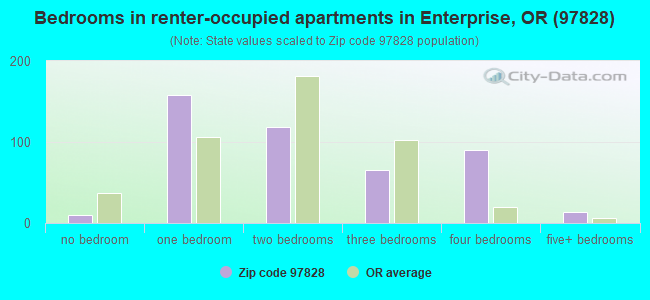 Bedrooms in renter-occupied apartments in Enterprise, OR (97828) 