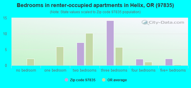 Bedrooms in renter-occupied apartments in Helix, OR (97835) 