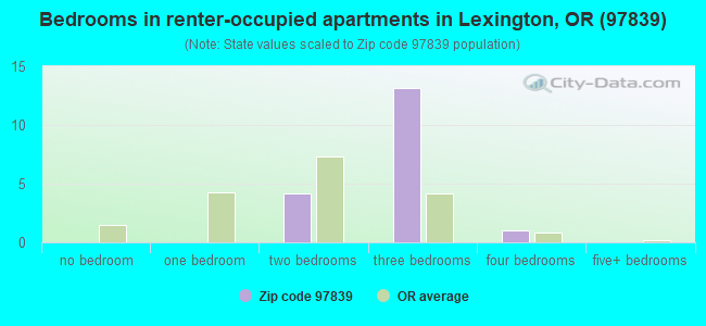 Bedrooms in renter-occupied apartments in Lexington, OR (97839) 