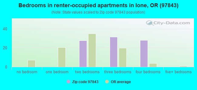 Bedrooms in renter-occupied apartments in Ione, OR (97843) 