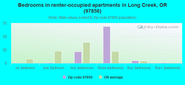 Bedrooms in renter-occupied apartments in Long Creek, OR (97856) 