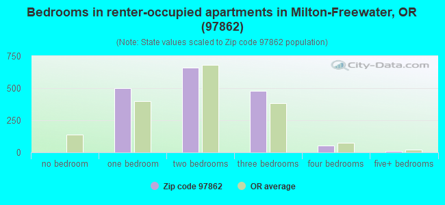 Bedrooms in renter-occupied apartments in Milton-Freewater, OR (97862) 