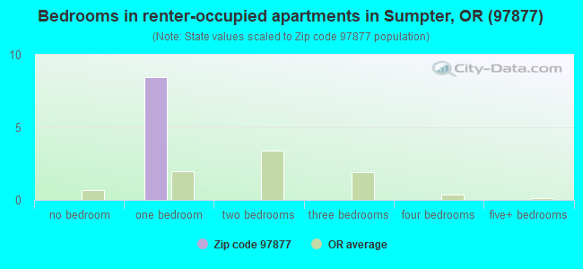 Bedrooms in renter-occupied apartments in Sumpter, OR (97877) 