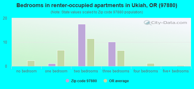 Bedrooms in renter-occupied apartments in Ukiah, OR (97880) 