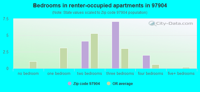 Bedrooms in renter-occupied apartments in 97904 