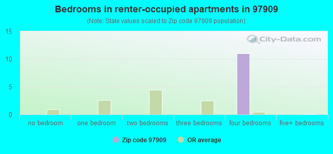 Bedrooms in renter-occupied apartments in 97909 