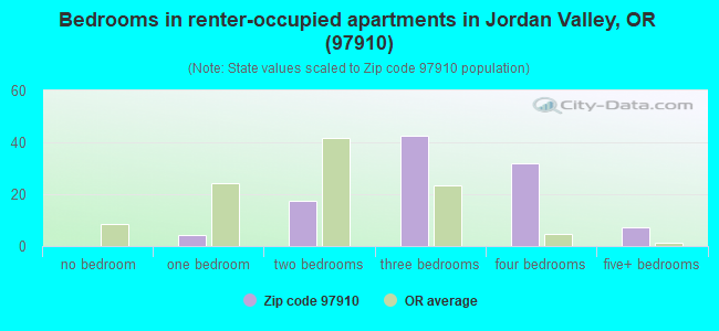 Bedrooms in renter-occupied apartments in Jordan Valley, OR (97910) 