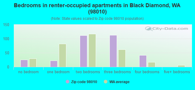 Bedrooms in renter-occupied apartments in Black Diamond, WA (98010) 