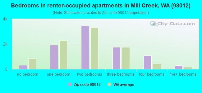 Bedrooms in renter-occupied apartments in Mill Creek, WA (98012) 