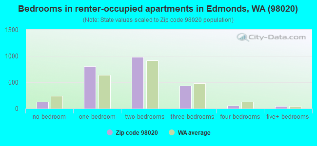 Bedrooms in renter-occupied apartments in Edmonds, WA (98020) 