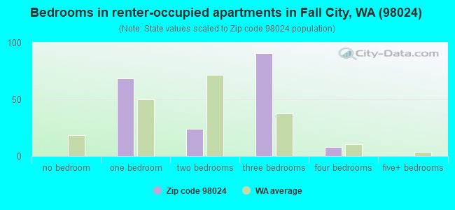 Bedrooms in renter-occupied apartments in Fall City, WA (98024) 