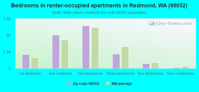 Bedrooms in renter-occupied apartments in Redmond, WA (98052) 