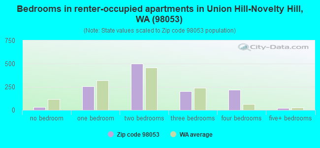 Bedrooms in renter-occupied apartments in Union Hill-Novelty Hill, WA (98053) 