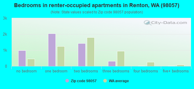 Bedrooms in renter-occupied apartments in Renton, WA (98057) 