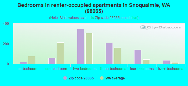 Bedrooms in renter-occupied apartments in Snoqualmie, WA (98065) 