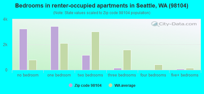 Bedrooms in renter-occupied apartments in Seattle, WA (98104) 