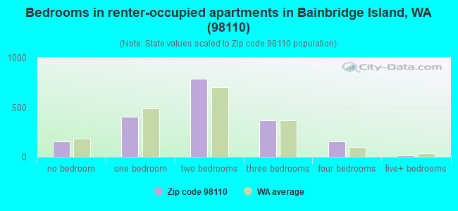 Bedrooms in renter-occupied apartments in Bainbridge Island, WA (98110) 