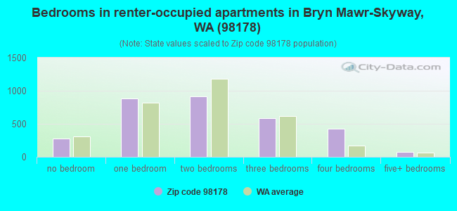 Bedrooms in renter-occupied apartments in Bryn Mawr-Skyway, WA (98178) 
