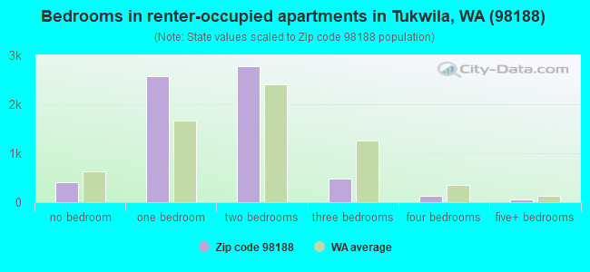 Bedrooms in renter-occupied apartments in Tukwila, WA (98188) 