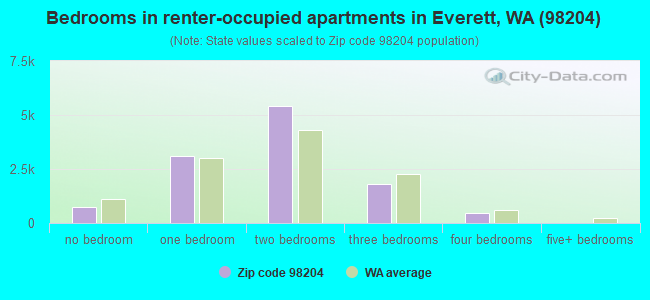 Bedrooms in renter-occupied apartments in Everett, WA (98204) 