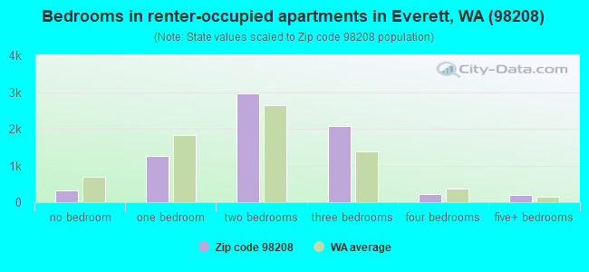 Bedrooms in renter-occupied apartments in Everett, WA (98208) 