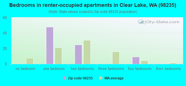 Bedrooms in renter-occupied apartments in Clear Lake, WA (98235) 