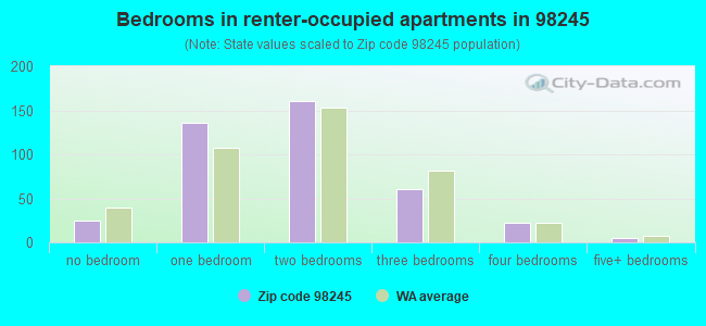 Bedrooms in renter-occupied apartments in 98245 