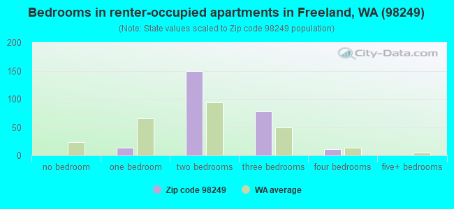 Bedrooms in renter-occupied apartments in Freeland, WA (98249) 