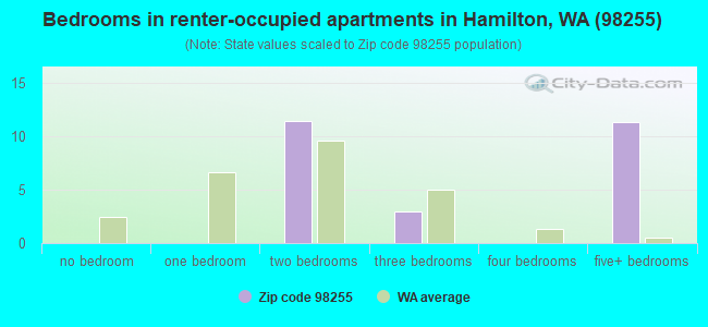 Bedrooms in renter-occupied apartments in Hamilton, WA (98255) 