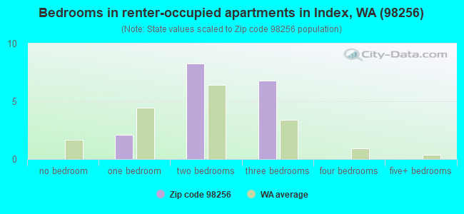 Bedrooms in renter-occupied apartments in Index, WA (98256) 