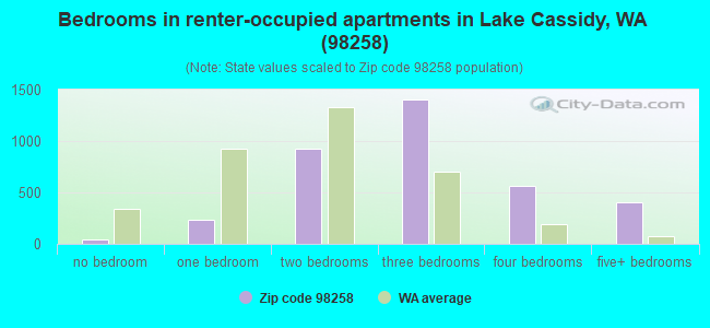 Bedrooms in renter-occupied apartments in Lake Cassidy, WA (98258) 