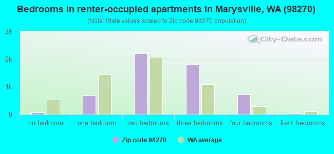 Bedrooms in renter-occupied apartments in Marysville, WA (98270) 