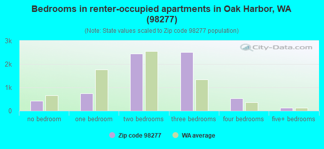 Bedrooms in renter-occupied apartments in Oak Harbor, WA (98277) 